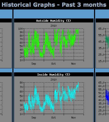 Past 3 Months Weather