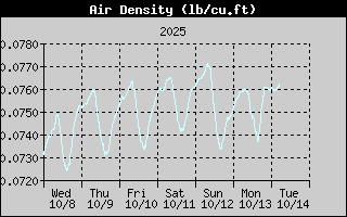Total Rain History