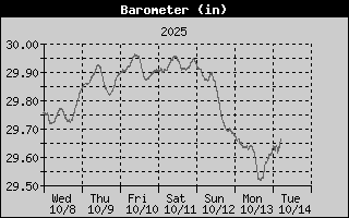 Total Rain History