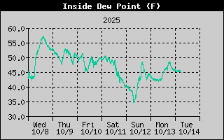 High Wind Speed History