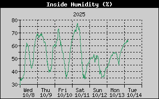 Wind Direction History