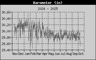 Total Rain History