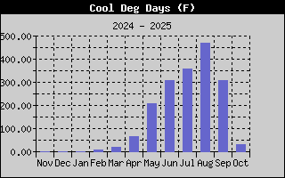 Total Rain History