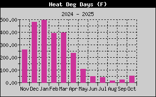 Total Rain History