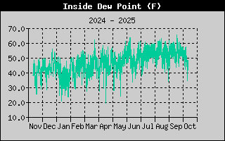 High Wind Speed History