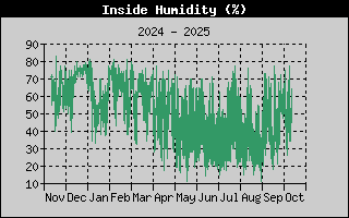 Wind Direction History