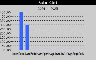 Total Rain History