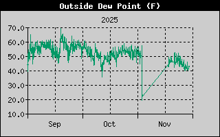 Outside Dewpoint History