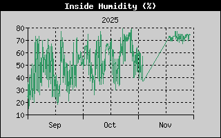Wind Direction History