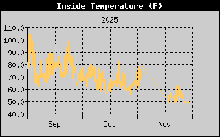 High Wind Speed History