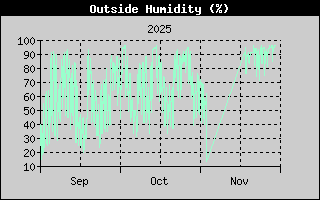 Outside Humidity History