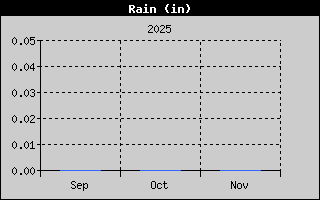Total Rain History
