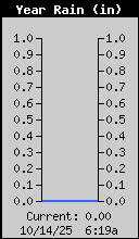 Total Rain History